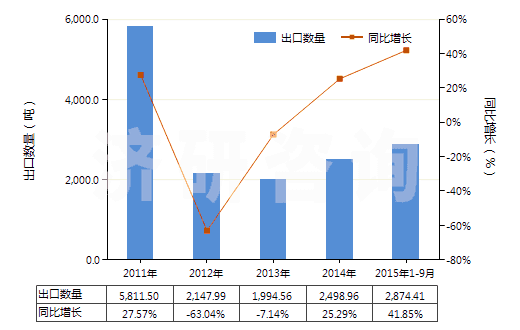 2011-2015年9月中國初級形狀充油熱塑丁苯橡膠(膠乳除外)(HS40021914)出口量及增速統(tǒng)計